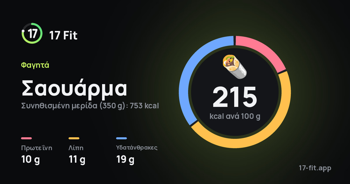 Σαουάρμα: 215 kcal ανά 100 g, πρωτεΐνη 10 g, λίπη 11 g, υδατάνθρακες 19 g.