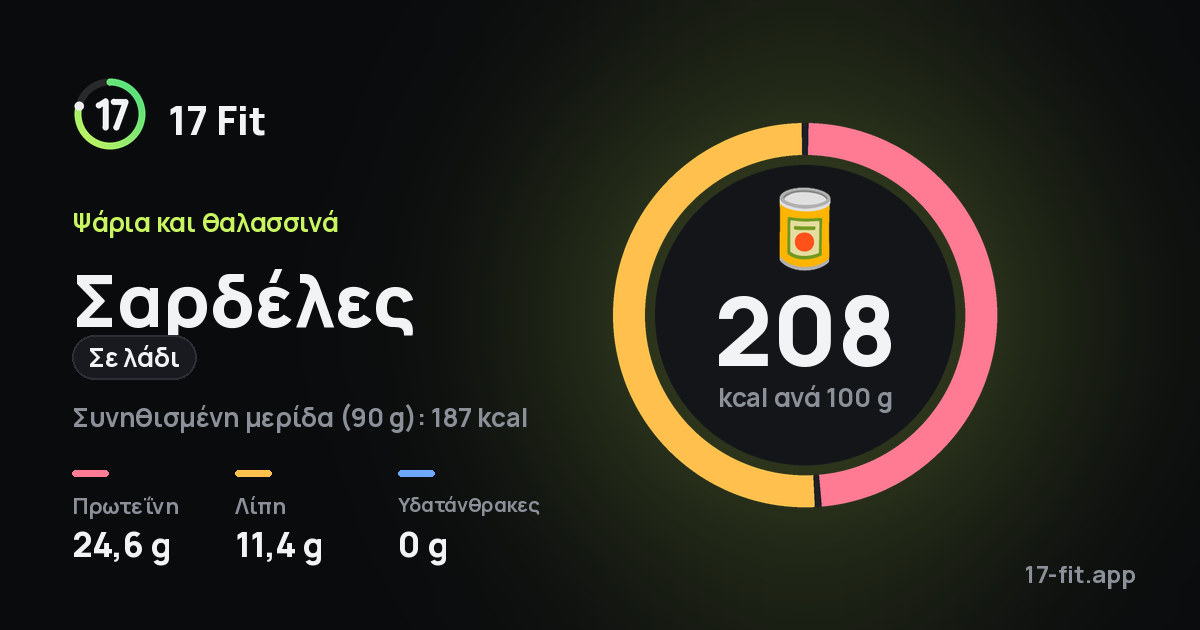 Σαρδέλες (σε λάδι): 208 kcal ανά 100 g, πρωτεΐνη 24,6 g, λίπη 11,4 g, υδατάνθρακες 0 g.