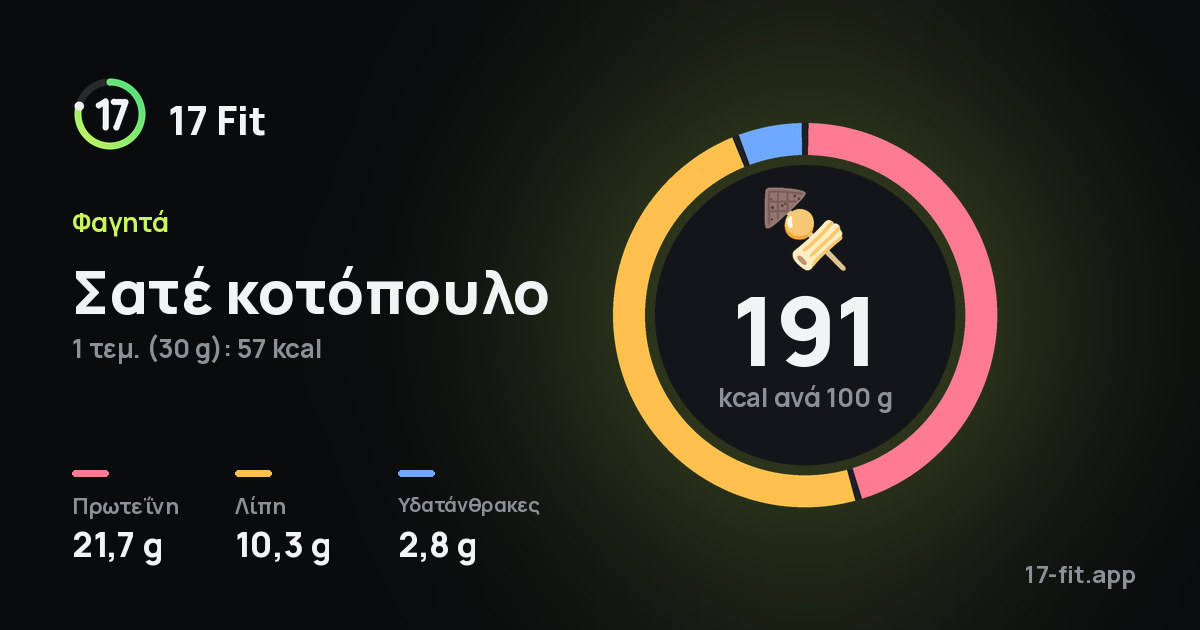 Σατέ κοτόπουλο: 191 kcal ανά 100 g, πρωτεΐνη 21,7 g, λίπη 10,3 g, υδατάνθρακες 2,8 g.