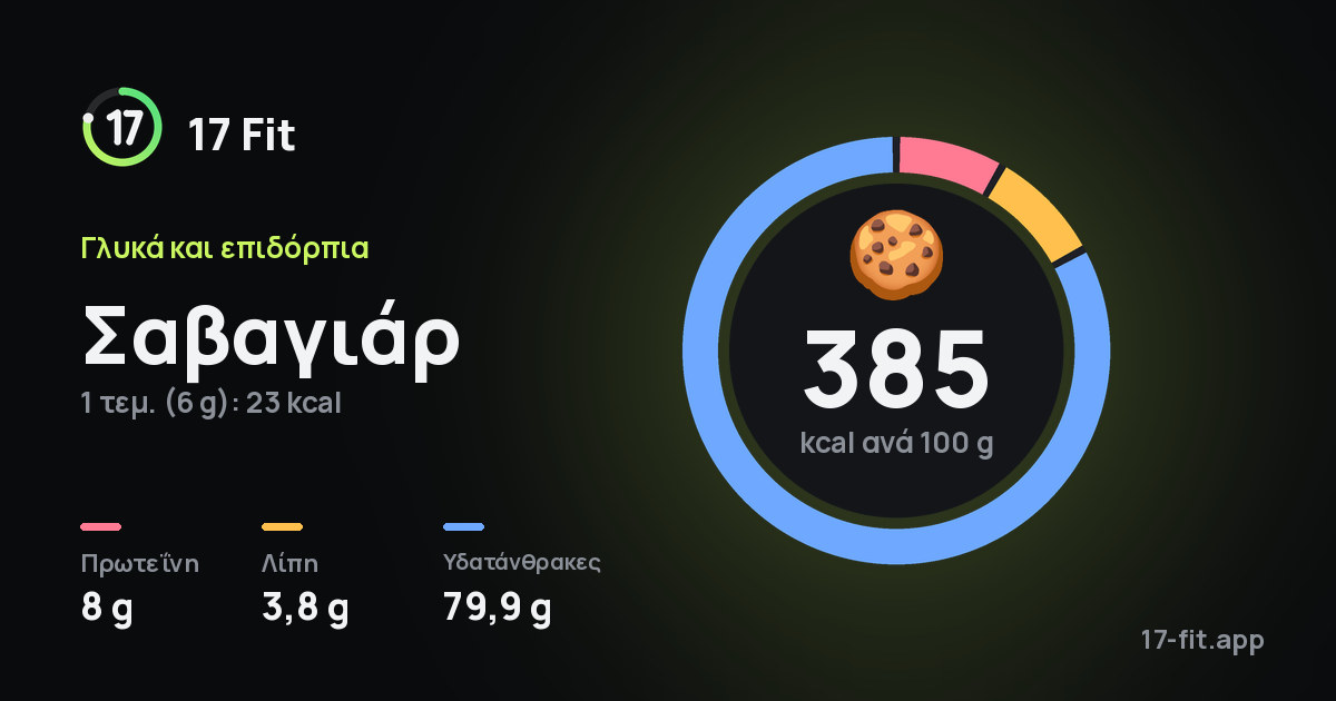 Σαβαγιάρ: 385 kcal ανά 100 g, πρωτεΐνη 8 g, λίπη 3,8 g, υδατάνθρακες 79,9 g.
