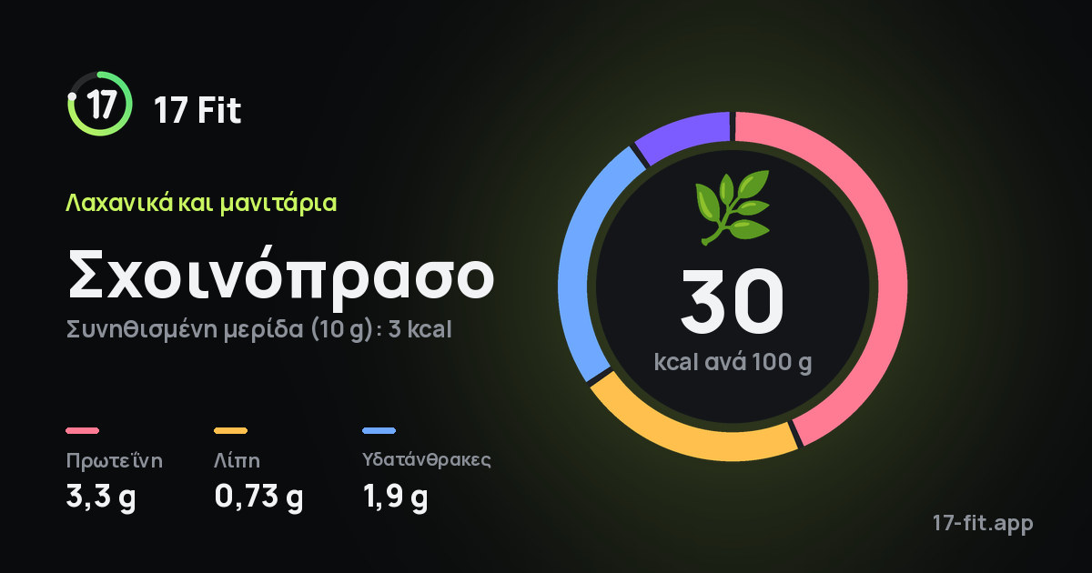 Σχοινόπρασο: 30 kcal ανά 100 g, πρωτεΐνη 3,3 g, λίπη 0,73 g, υδατάνθρακες 1,9 g.