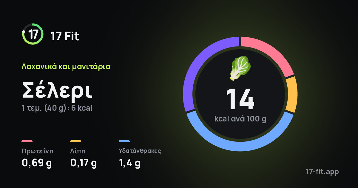 Σέλερι: 14 kcal ανά 100 g, πρωτεΐνη 0,69 g, λίπη 0,17 g, υδατάνθρακες 1,4 g.
