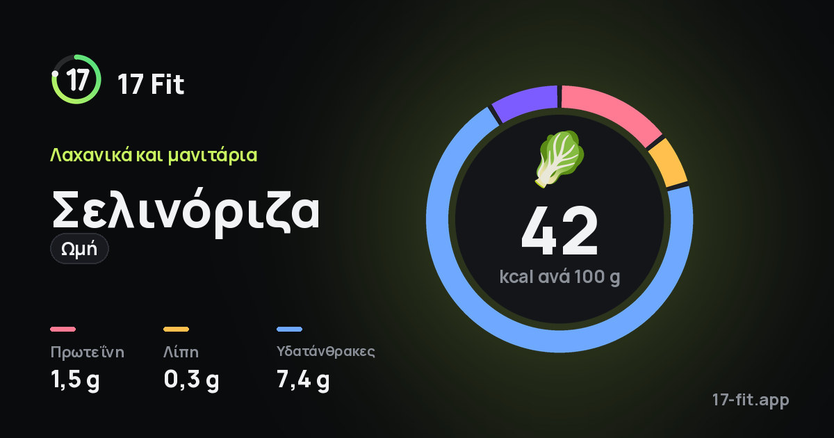 Σελινόριζα (ωμή): 42 kcal ανά 100 g, πρωτεΐνη 1,5 g, λίπη 0,3 g, υδατάνθρακες 7,4 g.