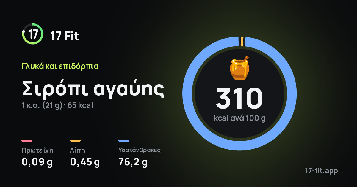 Σιρόπι αγαύης: 310 kcal ανά 100 g, πρωτεΐνη 0,09 g, λίπη 0,45 g, υδατάνθρακες 76,2 g.