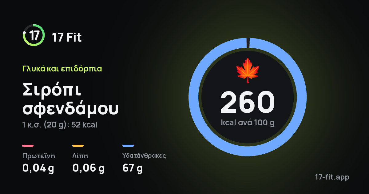 Σιρόπι σφενδάμου: 260 kcal ανά 100 g, πρωτεΐνη 0,04 g, λίπη 0,06 g, υδατάνθρακες 67 g.