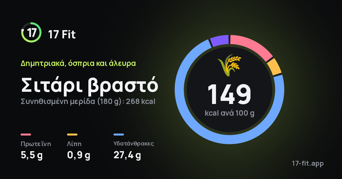 Σιτάρι βραστό: 149 kcal ανά 100 g, πρωτεΐνη 5,5 g, λίπη 0,9 g, υδατάνθρακες 27,4 g.
