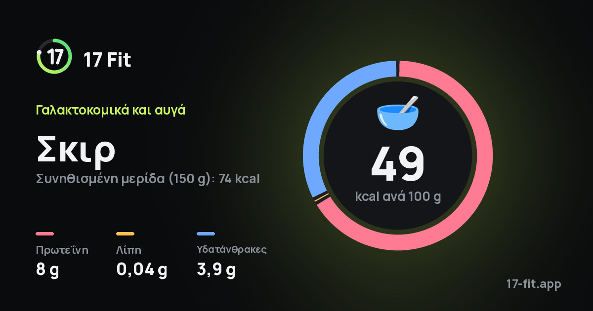 Σκιρ: 49 kcal ανά 100 g, πρωτεΐνη 8 g, λίπη 0,04 g, υδατάνθρακες 3,9 g.