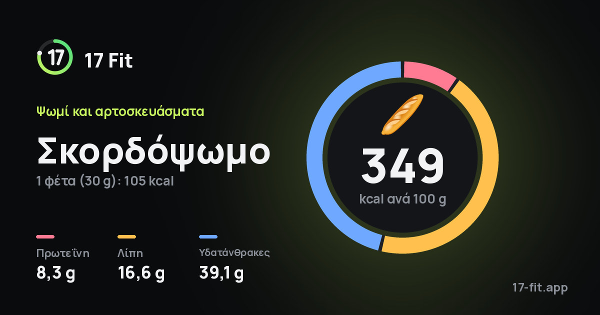 Σκορδόψωμο: 349 kcal ανά 100 g, πρωτεΐνη 8,3 g, λίπη 16,6 g, υδατάνθρακες 39,1 g.