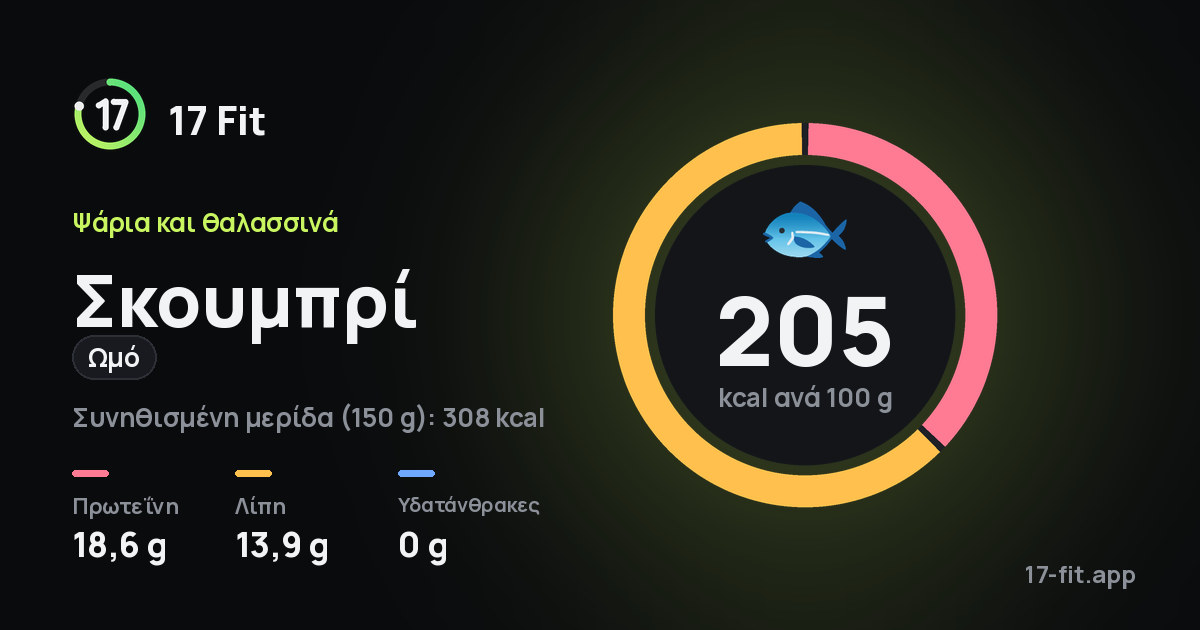 Σκουμπρί (ωμό): 205 kcal ανά 100 g, πρωτεΐνη 18,6 g, λίπη 13,9 g, υδατάνθρακες 0 g.