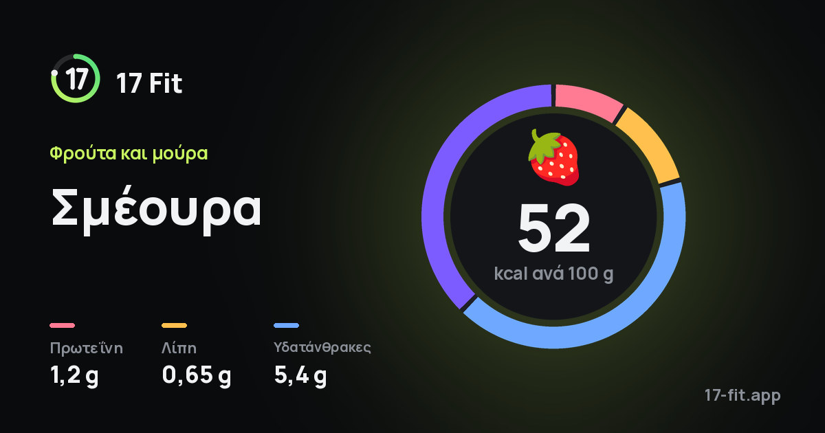Σμέουρα: 52 kcal ανά 100 g, πρωτεΐνη 1,2 g, λίπη 0,65 g, υδατάνθρακες 5,4 g.