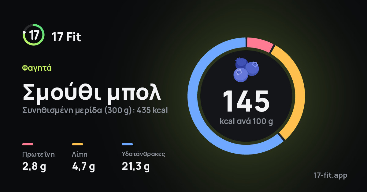 Σμούθι μπολ: 145 kcal ανά 100 g, πρωτεΐνη 2,8 g, λίπη 4,7 g, υδατάνθρακες 21,3 g.
