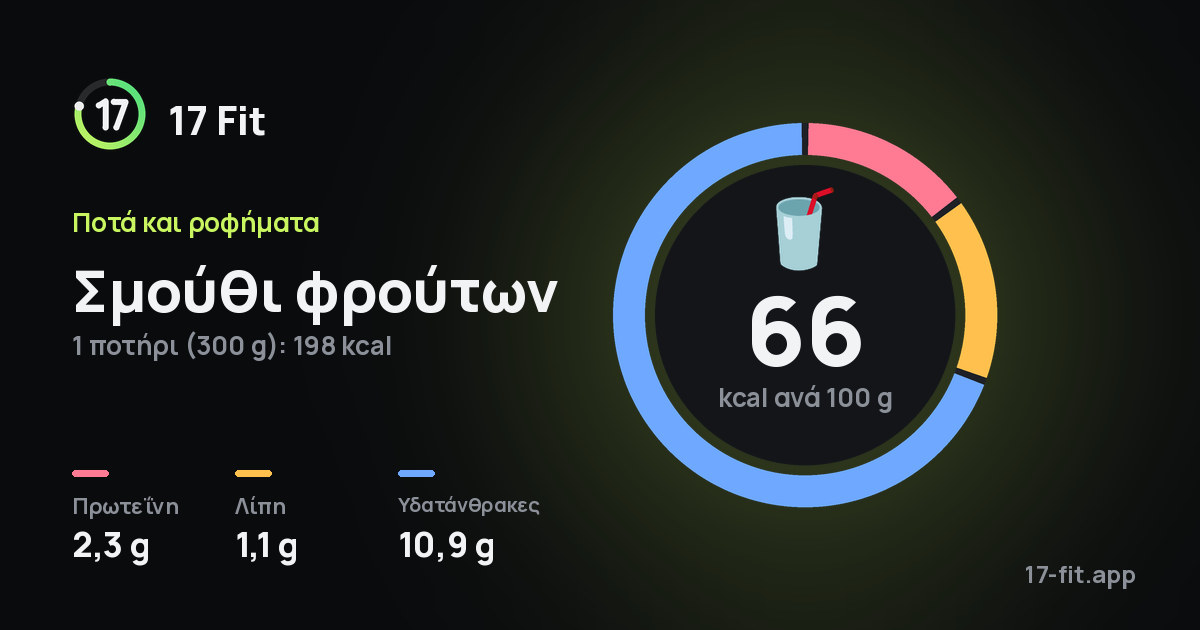 Σμούθι φρούτων: 66 kcal ανά 100 g, πρωτεΐνη 2,3 g, λίπη 1,1 g, υδατάνθρακες 10,9 g.