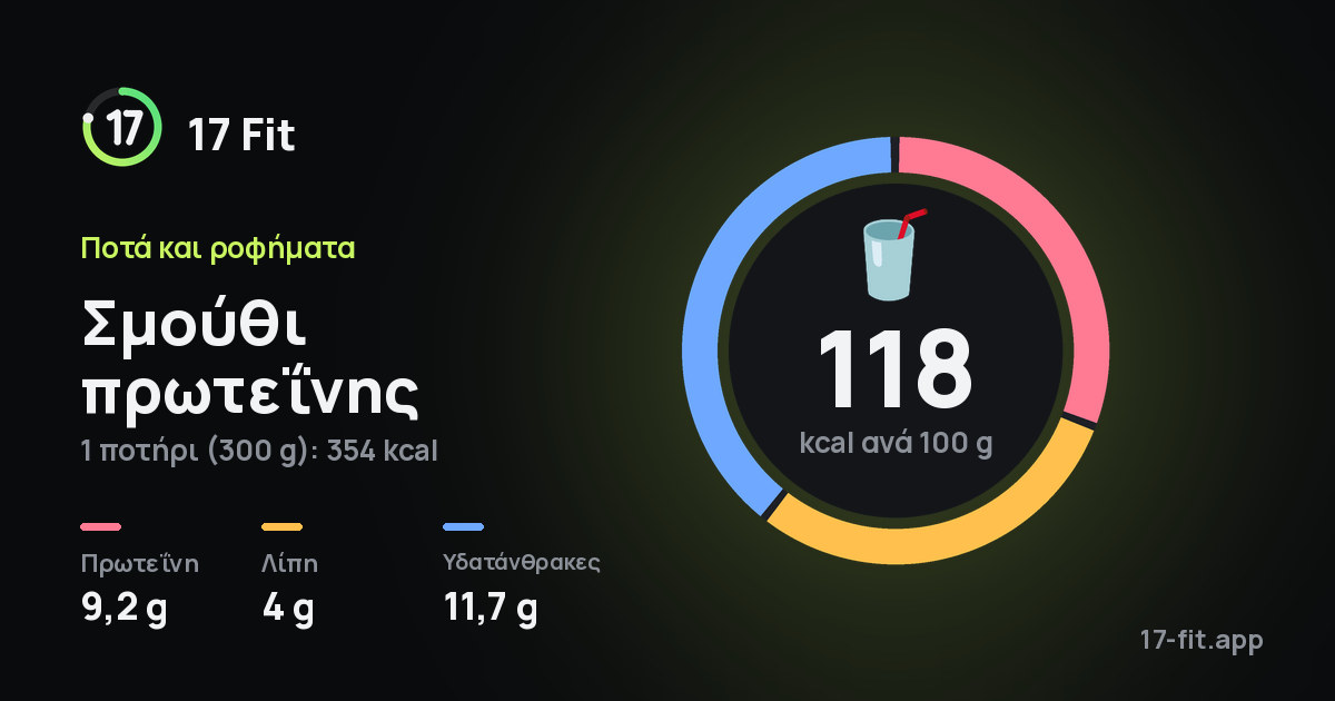 Σμούθι πρωτεΐνης: 118 kcal ανά 100 g, πρωτεΐνη 9,2 g, λίπη 4 g, υδατάνθρακες 11,7 g.