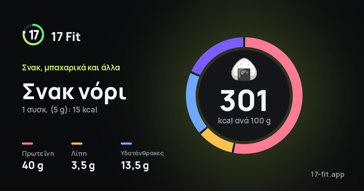 Σνακ νόρι: 301 kcal ανά 100 g, πρωτεΐνη 40 g, λίπη 3,5 g, υδατάνθρακες 13,5 g.