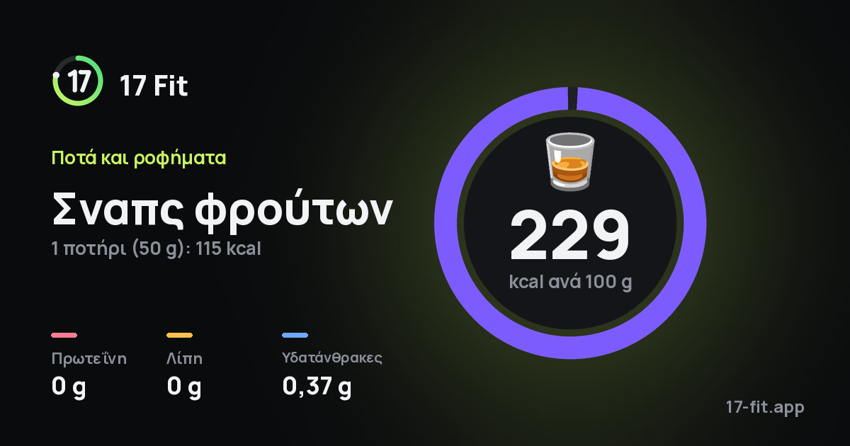 Σναπς φρούτων: 229 kcal ανά 100 g, πρωτεΐνη 0 g, λίπη 0 g, υδατάνθρακες 0,37 g.