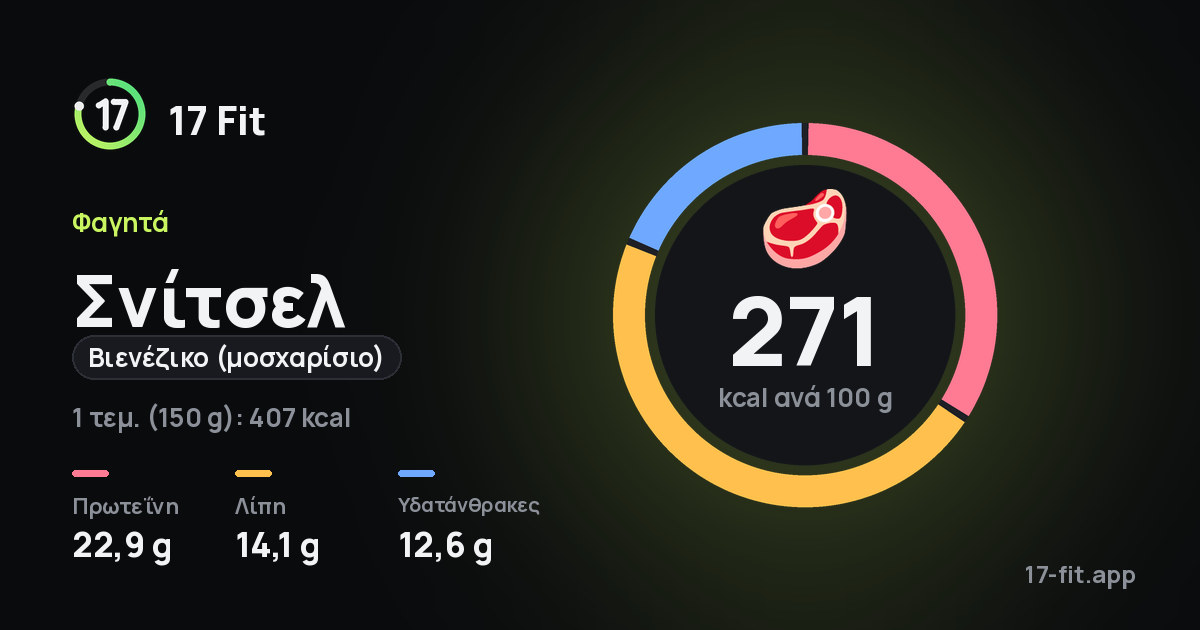 Σνίτσελ (βιενέζικο (μοσχαρίσιο)): 271 kcal ανά 100 g, πρωτεΐνη 22,9 g, λίπη 14,1 g, υδατάνθρακες 12,6 g.