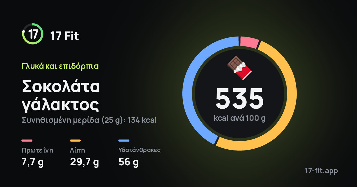 Σοκολάτα γάλακτος: 535 kcal ανά 100 g, πρωτεΐνη 7,7 g, λίπη 29,7 g, υδατάνθρακες 56 g.
