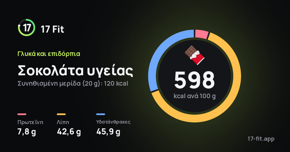 Σοκολάτα υγείας: 598 kcal ανά 100 g, πρωτεΐνη 7,8 g, λίπη 42,6 g, υδατάνθρακες 45,9 g.