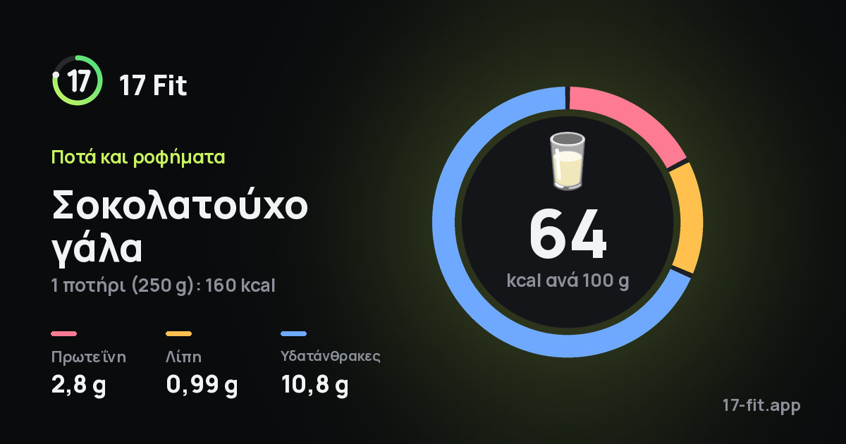 Σοκολατούχο γάλα: 64 kcal ανά 100 g, πρωτεΐνη 2,8 g, λίπη 0,99 g, υδατάνθρακες 10,8 g.