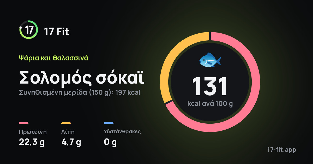 Σολομός σόκαϊ: 131 kcal ανά 100 g, πρωτεΐνη 22,3 g, λίπη 4,7 g, υδατάνθρακες 0 g.