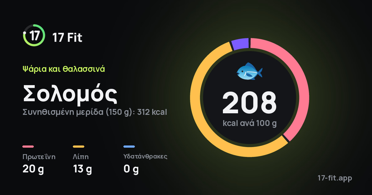 Σολομός: 208 kcal ανά 100 g, πρωτεΐνη 20 g, λίπη 13 g, υδατάνθρακες 0 g.