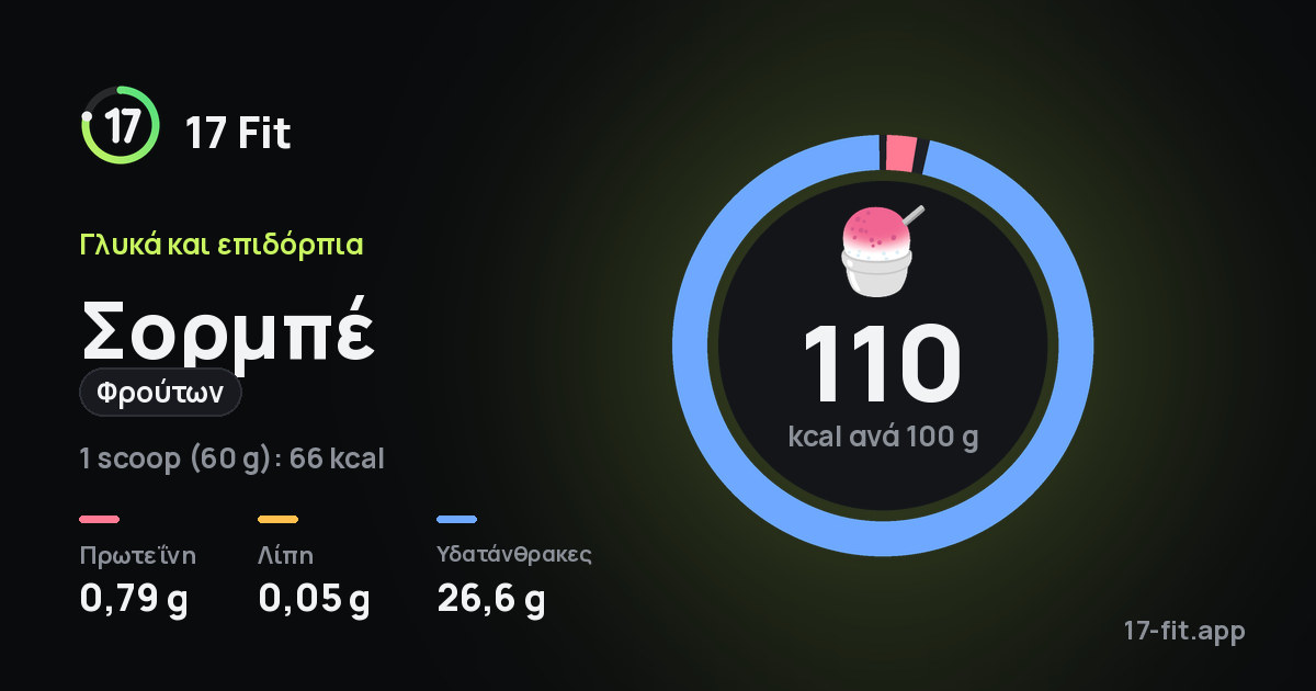 Σορμπέ (φρούτων): 110 kcal ανά 100 g, πρωτεΐνη 0,79 g, λίπη 0,05 g, υδατάνθρακες 26,6 g.
