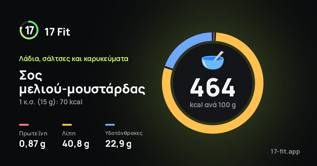 Σος μελιού-μουστάρδας: 464 kcal ανά 100 g, πρωτεΐνη 0,87 g, λίπη 40,8 g, υδατάνθρακες 22,9 g.