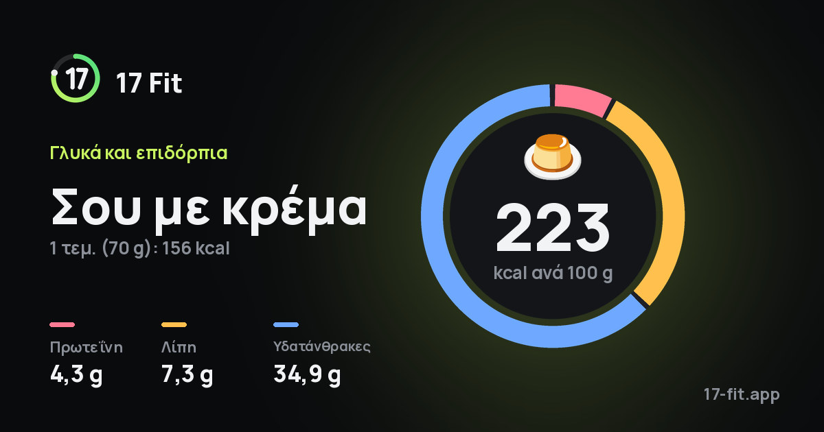 Σου με κρέμα: 223 kcal ανά 100 g, πρωτεΐνη 4,3 g, λίπη 7,3 g, υδατάνθρακες 34,9 g.