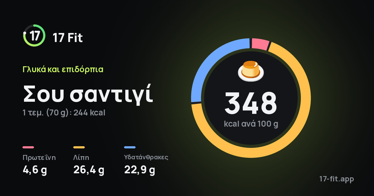Σου σαντιγί: 348 kcal ανά 100 g, πρωτεΐνη 4,6 g, λίπη 26,4 g, υδατάνθρακες 22,9 g.