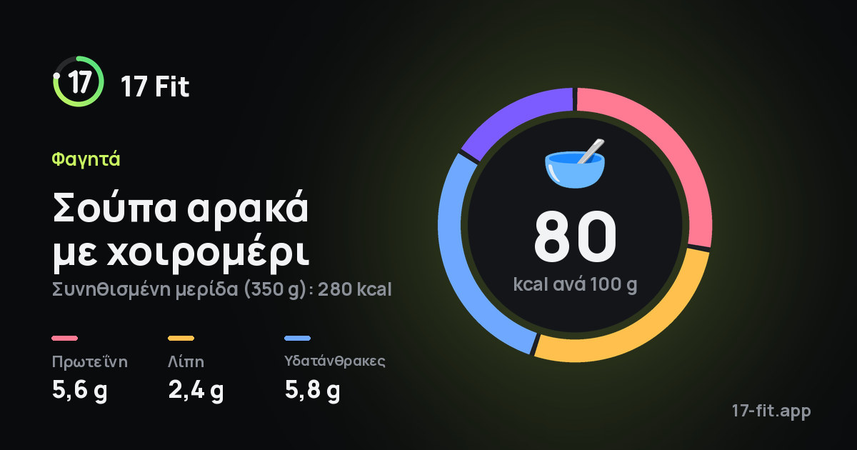 Σούπα αρακά με χοιρομέρι: 80 kcal ανά 100 g, πρωτεΐνη 5,6 g, λίπη 2,4 g, υδατάνθρακες 5,8 g.
