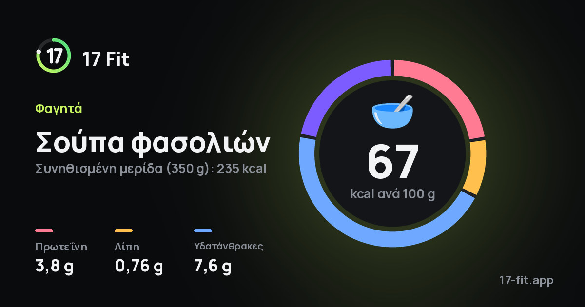 Σούπα φασολιών: 67 kcal ανά 100 g, πρωτεΐνη 3,8 g, λίπη 0,76 g, υδατάνθρακες 7,6 g.