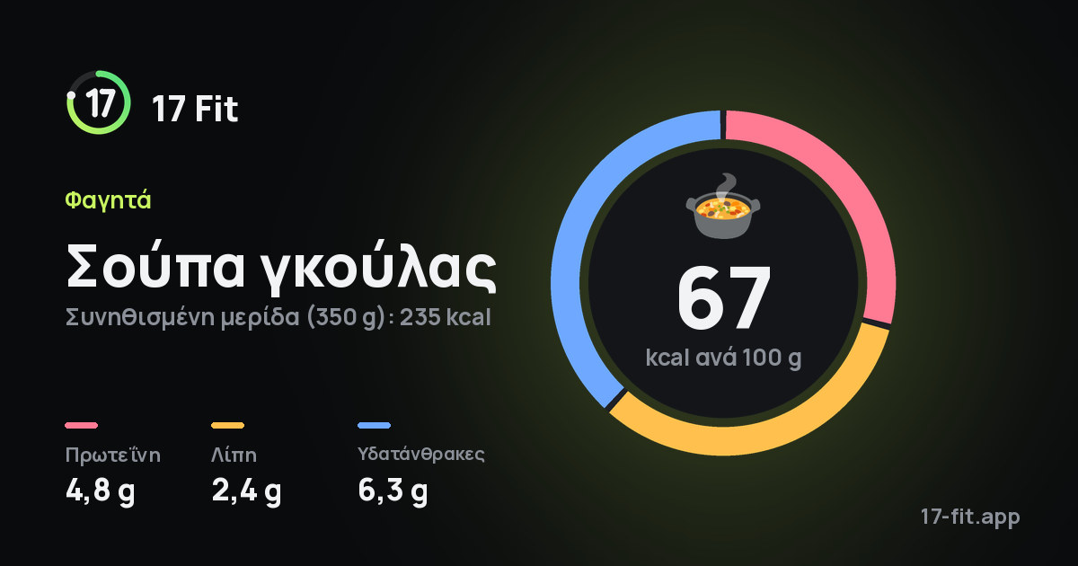 Σούπα γκούλας: 67 kcal ανά 100 g, πρωτεΐνη 4,8 g, λίπη 2,4 g, υδατάνθρακες 6,3 g.