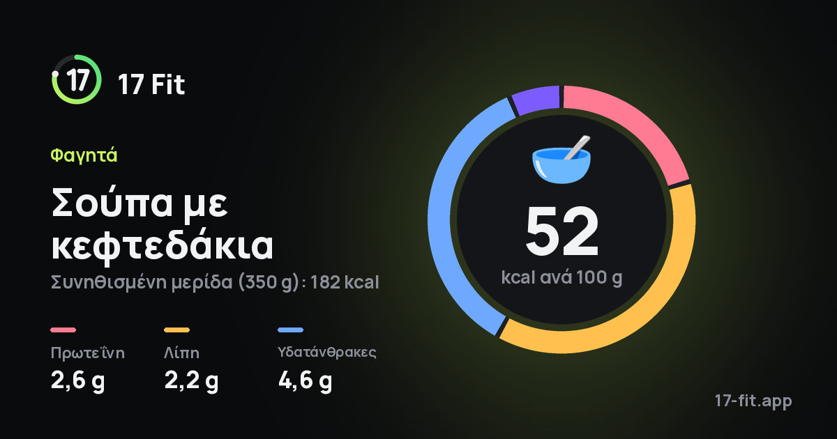 Σούπα με κεφτεδάκια: 52 kcal ανά 100 g, πρωτεΐνη 2,6 g, λίπη 2,2 g, υδατάνθρακες 4,6 g.