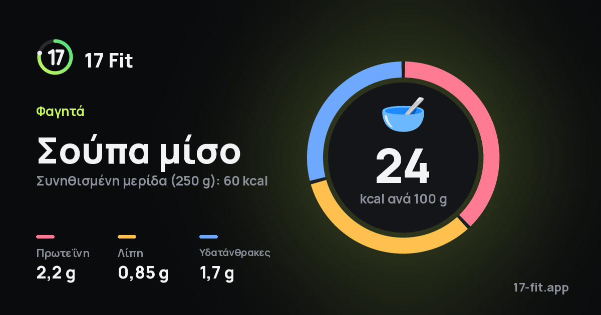 Σούπα μίσο: 24 kcal ανά 100 g, πρωτεΐνη 2,2 g, λίπη 0,85 g, υδατάνθρακες 1,7 g.