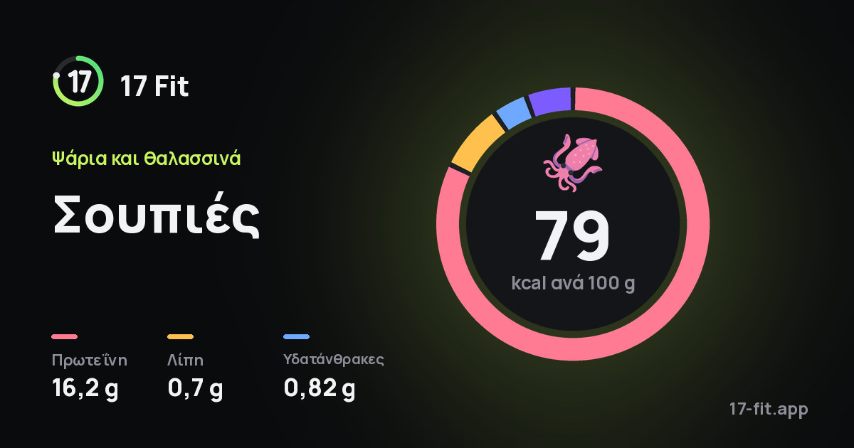 Σουπιές: 79 kcal ανά 100 g, πρωτεΐνη 16,2 g, λίπη 0,7 g, υδατάνθρακες 0,82 g.