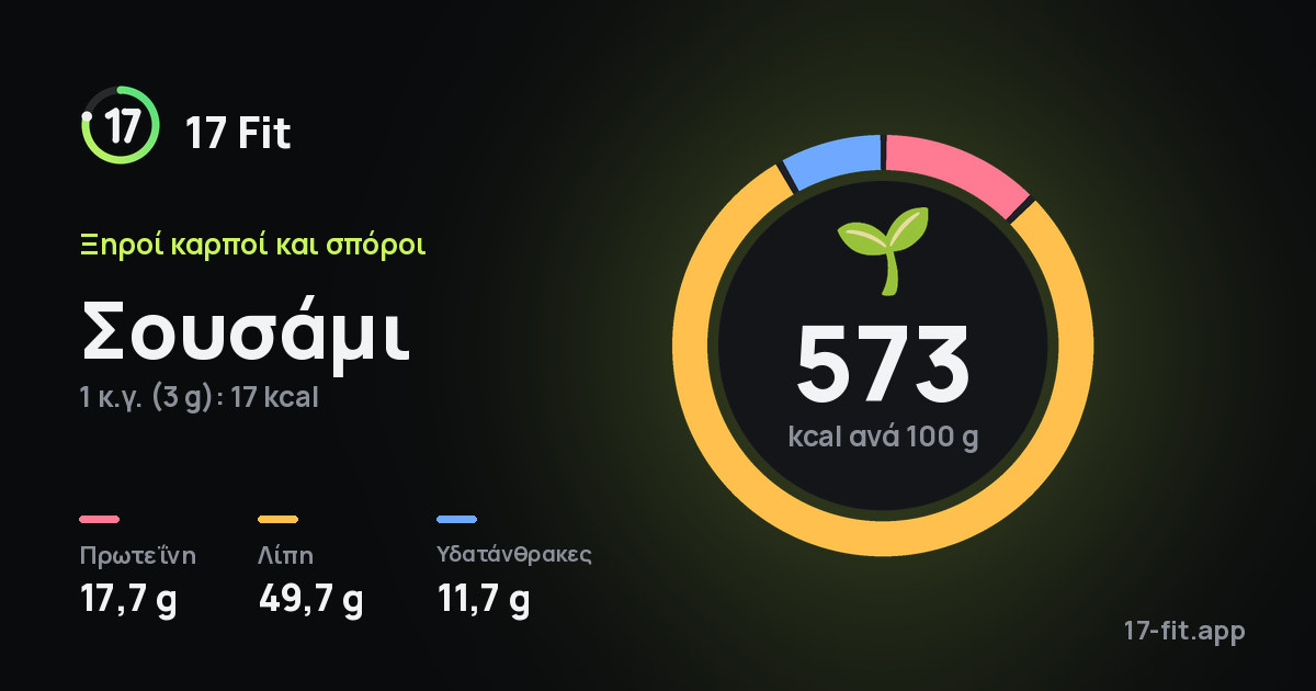 Σουσάμι: 573 kcal ανά 100 g, πρωτεΐνη 17,7 g, λίπη 49,7 g, υδατάνθρακες 11,7 g.