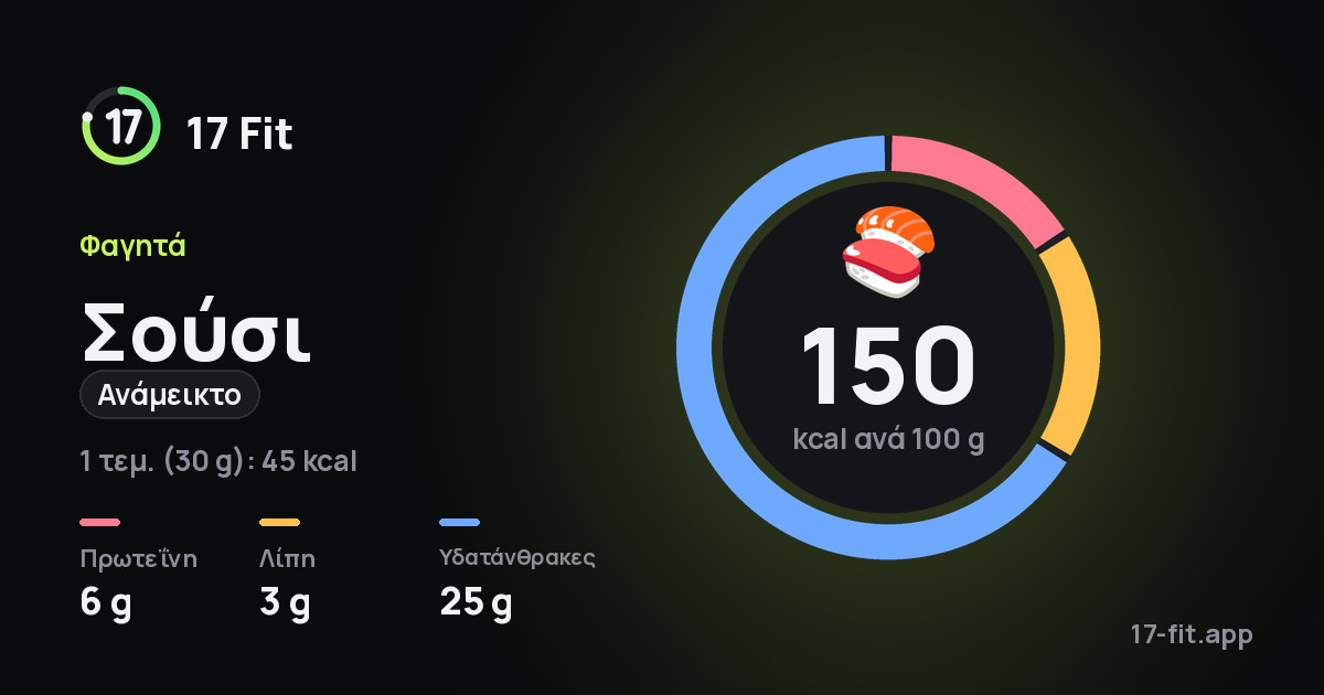 Σούσι (ανάμεικτο): 150 kcal ανά 100 g, πρωτεΐνη 6 g, λίπη 3 g, υδατάνθρακες 25 g.