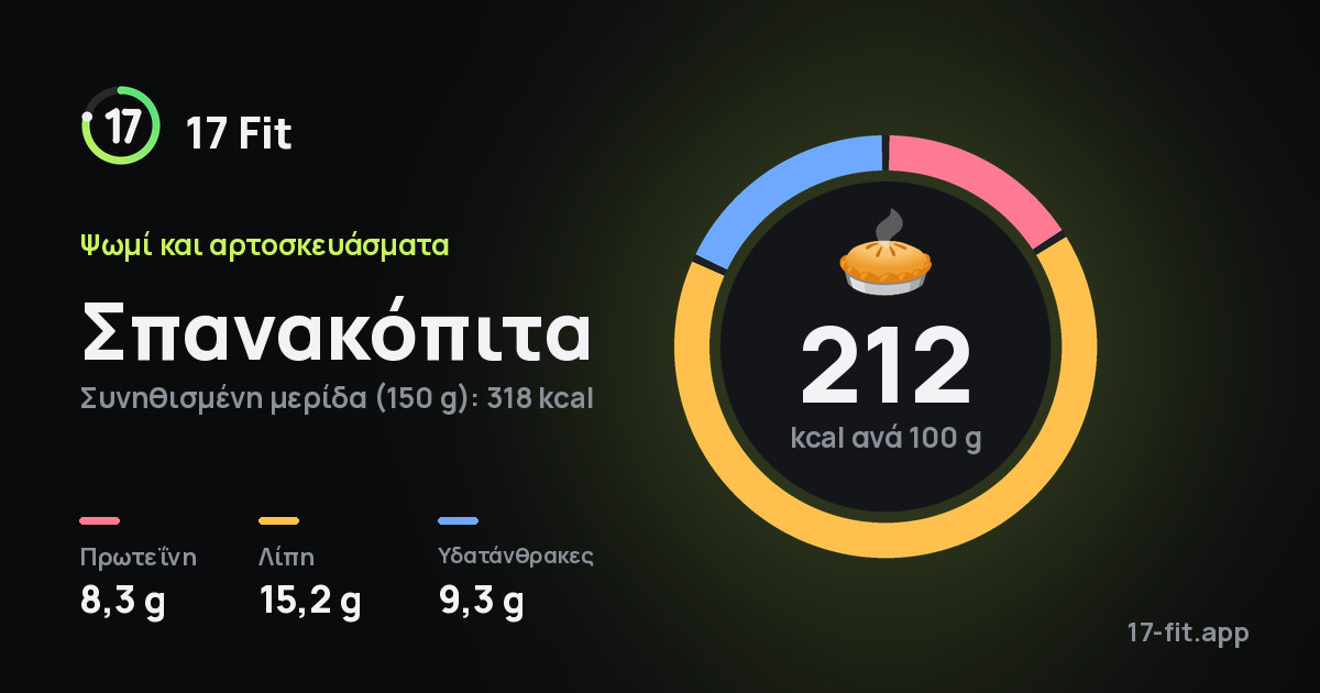 Σπανακόπιτα: 212 kcal ανά 100 g, πρωτεΐνη 8,3 g, λίπη 15,2 g, υδατάνθρακες 9,3 g.