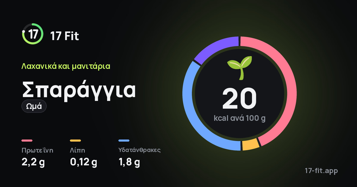 Σπαράγγια (ωμά): 20 kcal ανά 100 g, πρωτεΐνη 2,2 g, λίπη 0,12 g, υδατάνθρακες 1,8 g.
