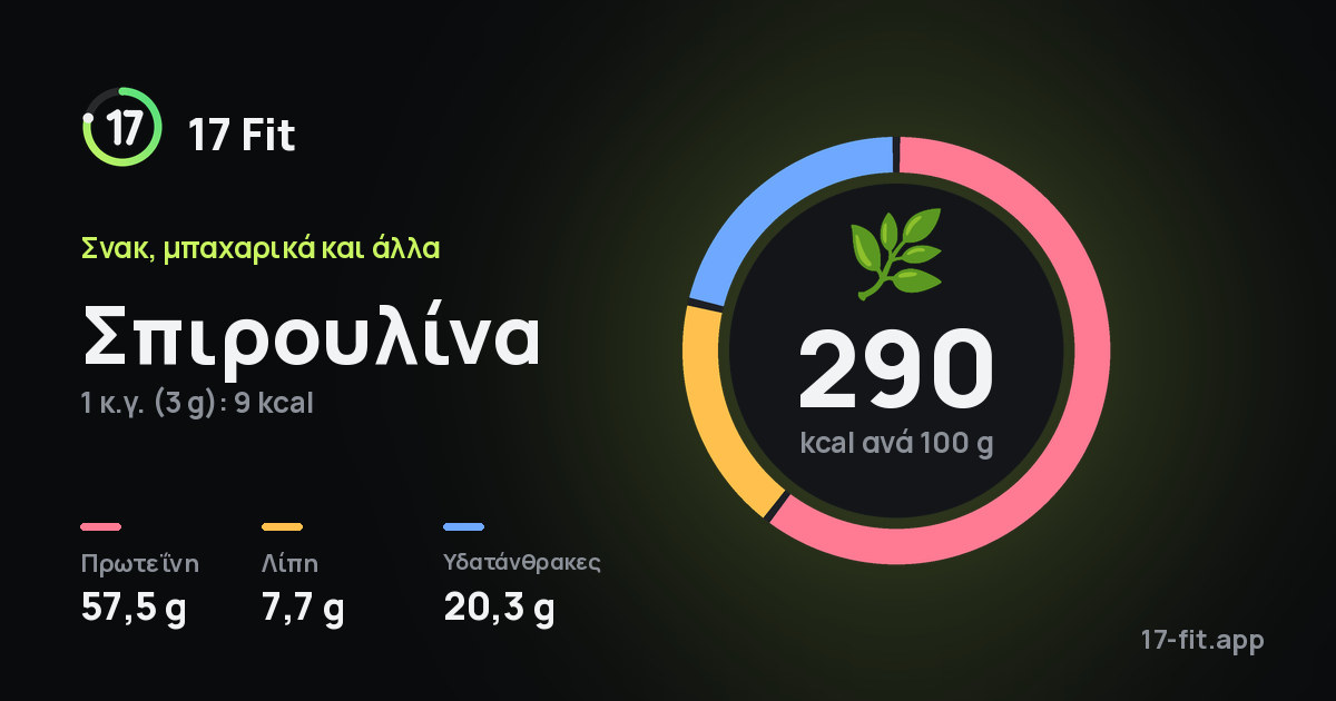 Σπιρουλίνα: 290 kcal ανά 100 g, πρωτεΐνη 57,5 g, λίπη 7,7 g, υδατάνθρακες 20,3 g.