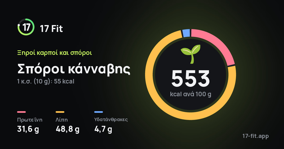 Σπόροι κάνναβης: 553 kcal ανά 100 g, πρωτεΐνη 31,6 g, λίπη 48,8 g, υδατάνθρακες 4,7 g.