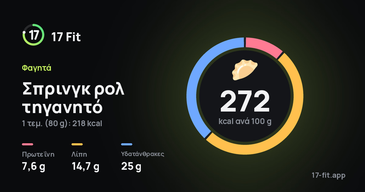 Σπρινγκ ρολ τηγανητό: 272 kcal ανά 100 g, πρωτεΐνη 7,6 g, λίπη 14,7 g, υδατάνθρακες 25 g.