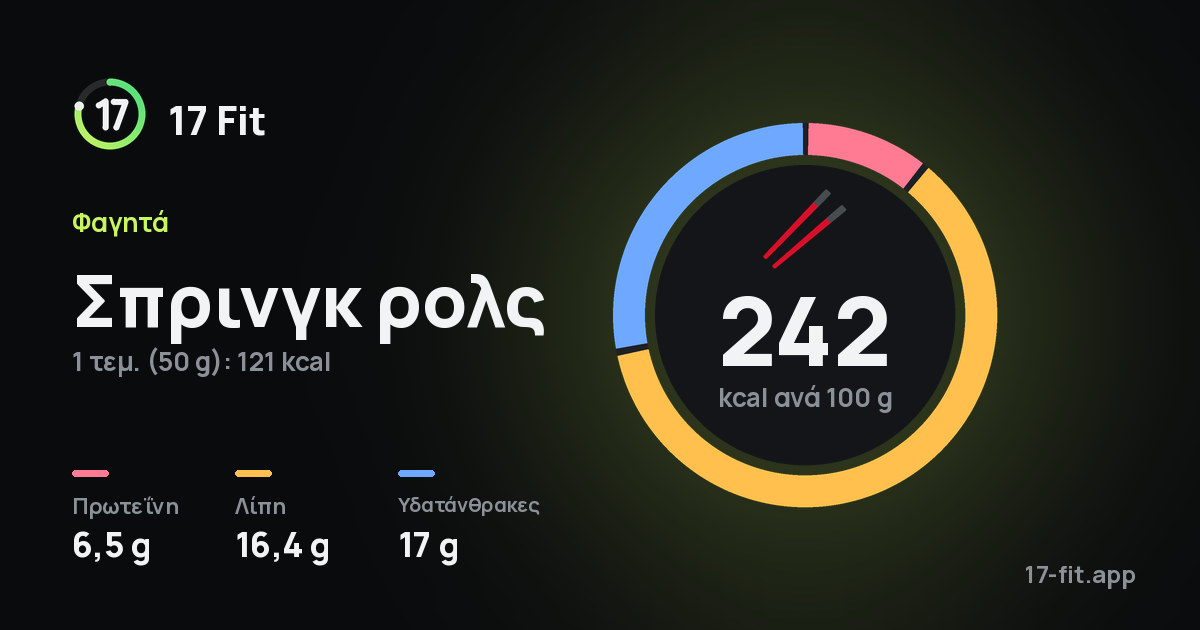 Σπρινγκ ρολς: 242 kcal ανά 100 g, πρωτεΐνη 6,5 g, λίπη 16,4 g, υδατάνθρακες 17 g.