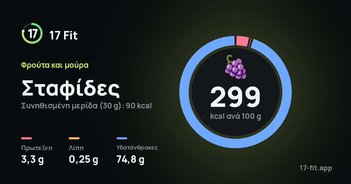 Σταφίδες: 299 kcal ανά 100 g, πρωτεΐνη 3,3 g, λίπη 0,25 g, υδατάνθρακες 74,8 g.