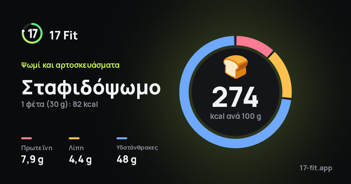 Σταφιδόψωμο: 274 kcal ανά 100 g, πρωτεΐνη 7,9 g, λίπη 4,4 g, υδατάνθρακες 48 g.