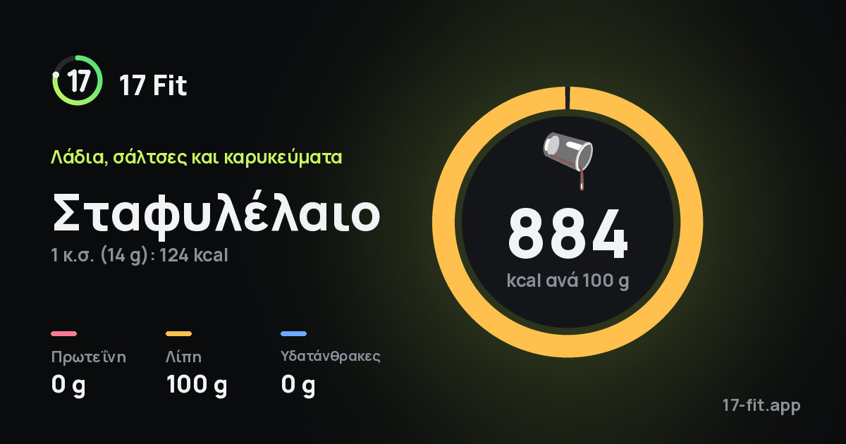 Σταφυλέλαιο: 884 kcal ανά 100 g, πρωτεΐνη 0 g, λίπη 100 g, υδατάνθρακες 0 g.