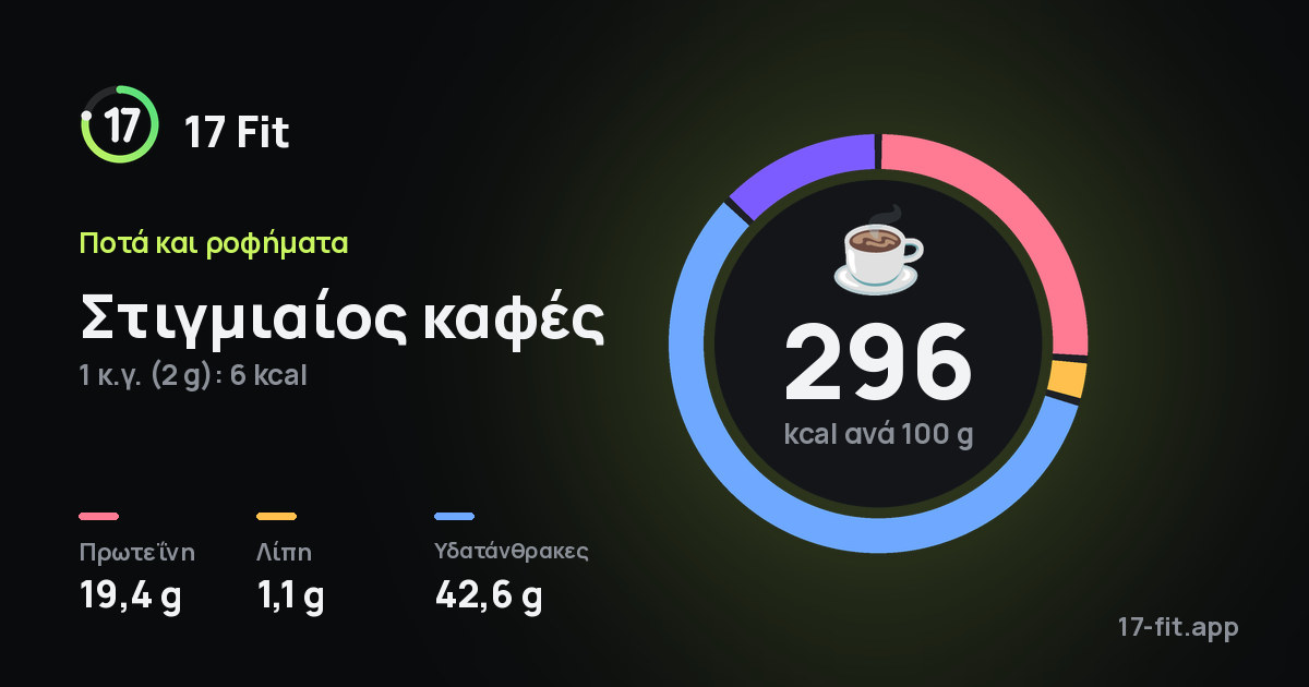 Στιγμιαίος καφές: 296 kcal ανά 100 g, πρωτεΐνη 19,4 g, λίπη 1,1 g, υδατάνθρακες 42,6 g.