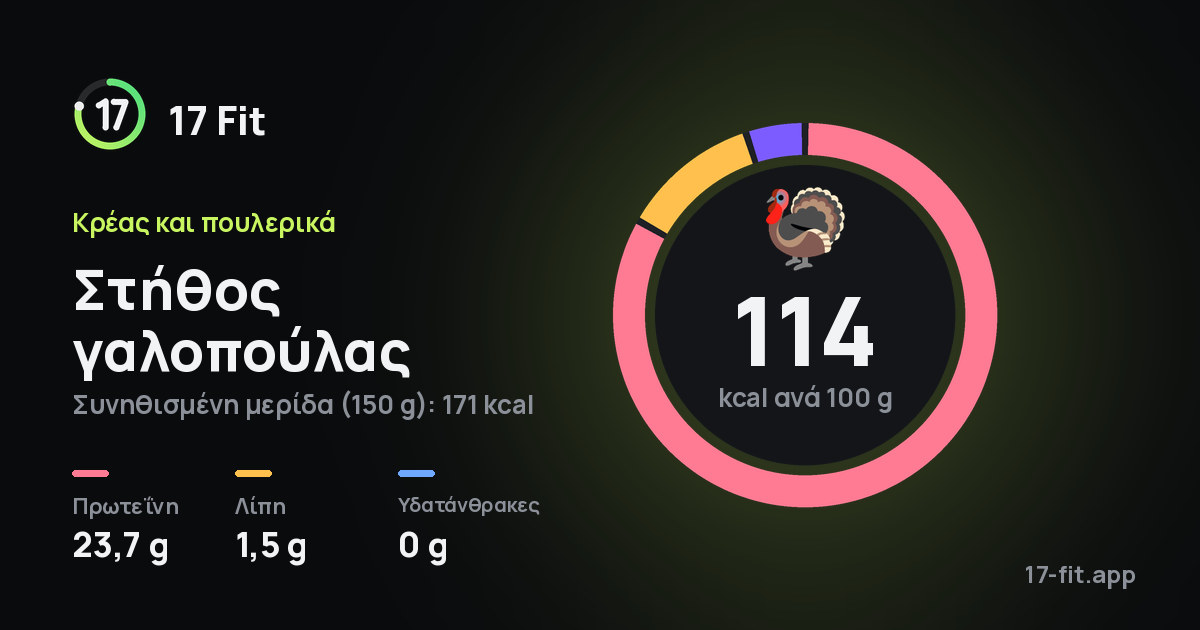 Στήθος γαλοπούλας: 114 kcal ανά 100 g, πρωτεΐνη 23,7 g, λίπη 1,5 g, υδατάνθρακες 0 g.