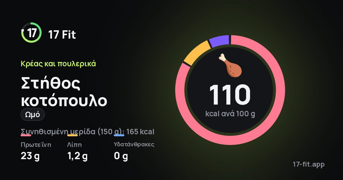 Στήθος κοτόπουλο (ωμό): 110 kcal ανά 100 g, πρωτεΐνη 23 g, λίπη 1,2 g, υδατάνθρακες 0 g.