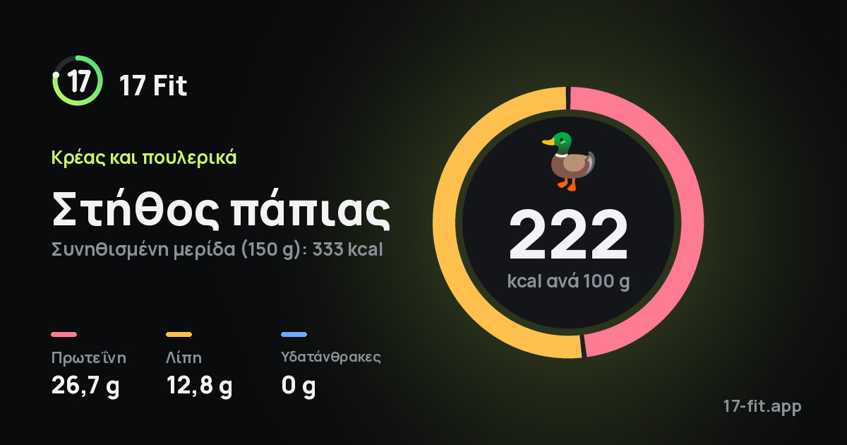 Στήθος πάπιας: 222 kcal ανά 100 g, πρωτεΐνη 26,7 g, λίπη 12,8 g, υδατάνθρακες 0 g.